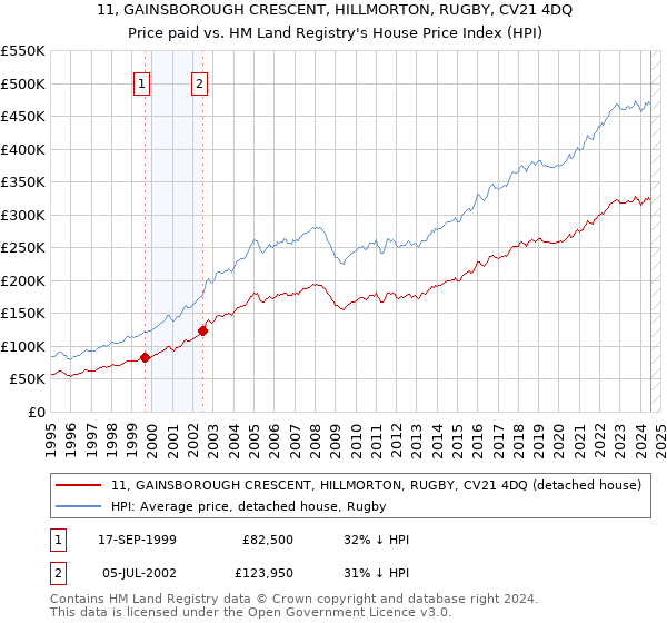 11, GAINSBOROUGH CRESCENT, HILLMORTON, RUGBY, CV21 4DQ: Price paid vs HM Land Registry's House Price Index