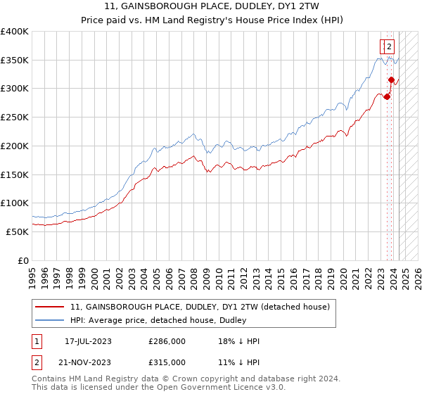 11, GAINSBOROUGH PLACE, DUDLEY, DY1 2TW: Price paid vs HM Land Registry's House Price Index