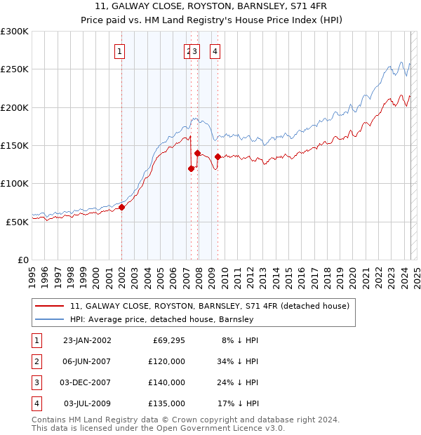 11, GALWAY CLOSE, ROYSTON, BARNSLEY, S71 4FR: Price paid vs HM Land Registry's House Price Index