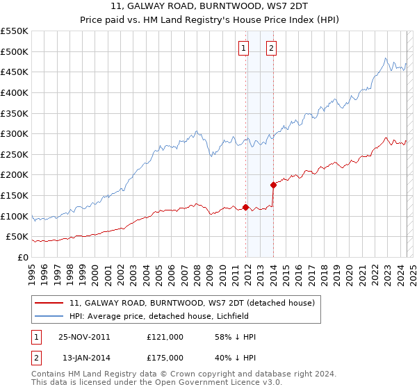 11, GALWAY ROAD, BURNTWOOD, WS7 2DT: Price paid vs HM Land Registry's House Price Index