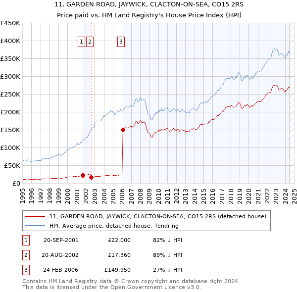 11, GARDEN ROAD, JAYWICK, CLACTON-ON-SEA, CO15 2RS: Price paid vs HM Land Registry's House Price Index