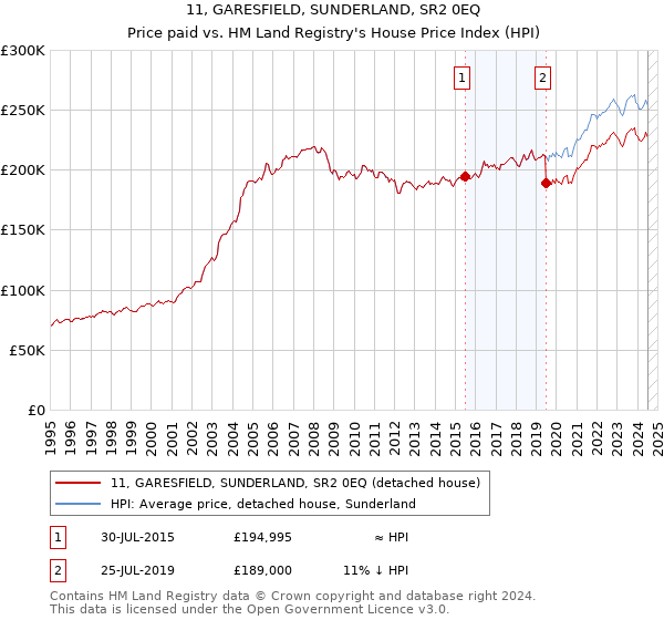 11, GARESFIELD, SUNDERLAND, SR2 0EQ: Price paid vs HM Land Registry's House Price Index