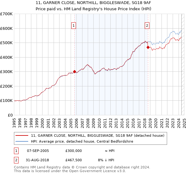 11, GARNER CLOSE, NORTHILL, BIGGLESWADE, SG18 9AF: Price paid vs HM Land Registry's House Price Index