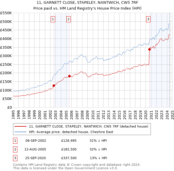 11, GARNETT CLOSE, STAPELEY, NANTWICH, CW5 7RF: Price paid vs HM Land Registry's House Price Index