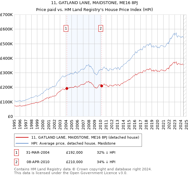 11, GATLAND LANE, MAIDSTONE, ME16 8PJ: Price paid vs HM Land Registry's House Price Index