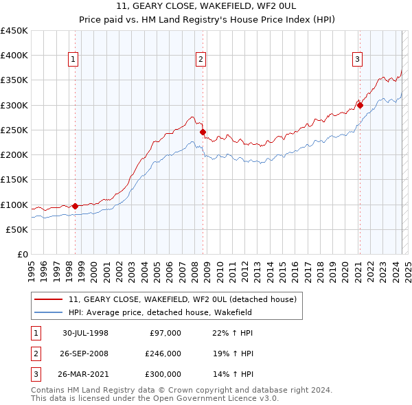 11, GEARY CLOSE, WAKEFIELD, WF2 0UL: Price paid vs HM Land Registry's House Price Index