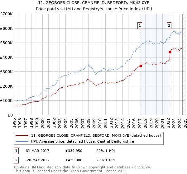 11, GEORGES CLOSE, CRANFIELD, BEDFORD, MK43 0YE: Price paid vs HM Land Registry's House Price Index