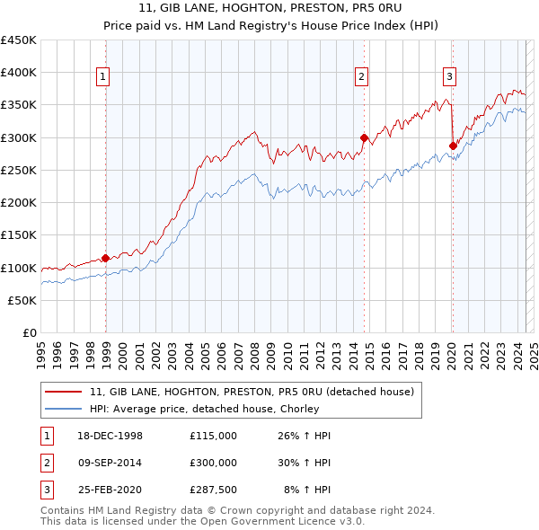 11, GIB LANE, HOGHTON, PRESTON, PR5 0RU: Price paid vs HM Land Registry's House Price Index