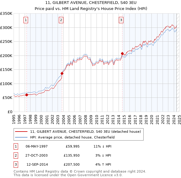 11, GILBERT AVENUE, CHESTERFIELD, S40 3EU: Price paid vs HM Land Registry's House Price Index