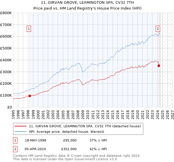 11, GIRVAN GROVE, LEAMINGTON SPA, CV32 7TH: Price paid vs HM Land Registry's House Price Index