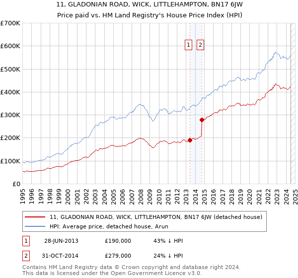 11, GLADONIAN ROAD, WICK, LITTLEHAMPTON, BN17 6JW: Price paid vs HM Land Registry's House Price Index