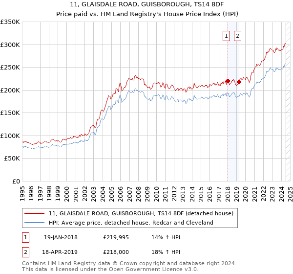 11, GLAISDALE ROAD, GUISBOROUGH, TS14 8DF: Price paid vs HM Land Registry's House Price Index