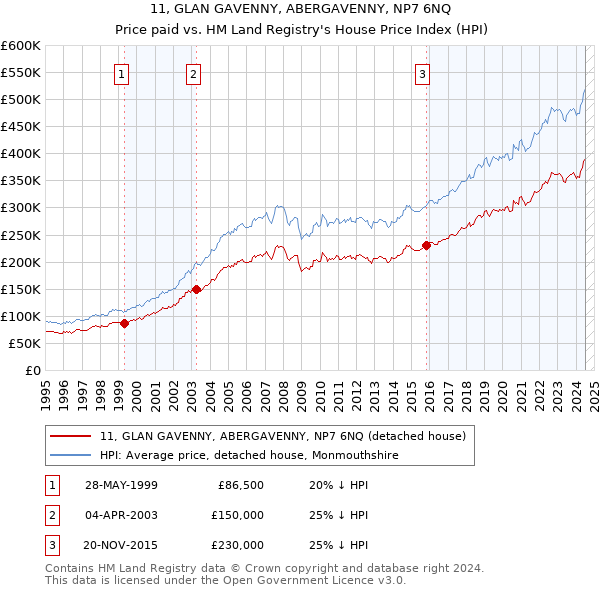 11, GLAN GAVENNY, ABERGAVENNY, NP7 6NQ: Price paid vs HM Land Registry's House Price Index