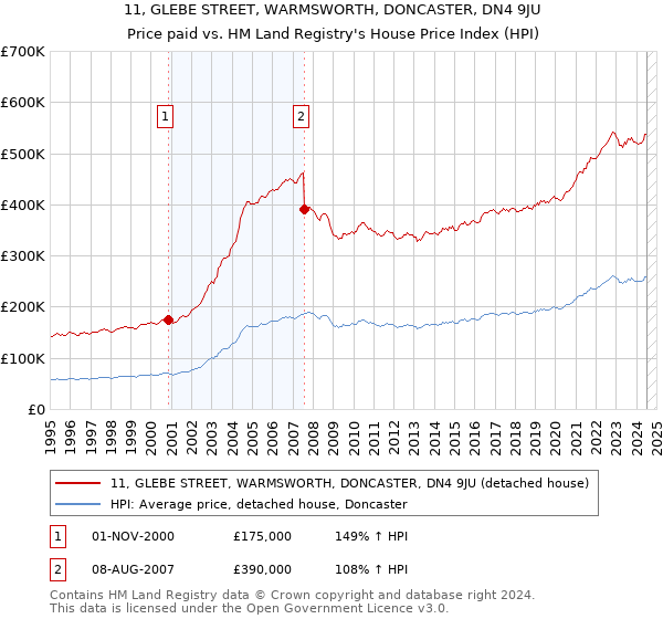 11, GLEBE STREET, WARMSWORTH, DONCASTER, DN4 9JU: Price paid vs HM Land Registry's House Price Index