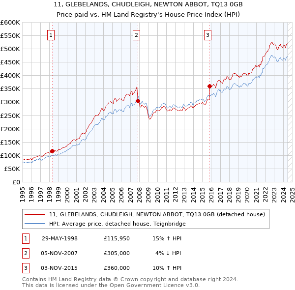 11, GLEBELANDS, CHUDLEIGH, NEWTON ABBOT, TQ13 0GB: Price paid vs HM Land Registry's House Price Index