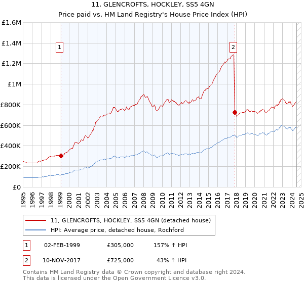 11, GLENCROFTS, HOCKLEY, SS5 4GN: Price paid vs HM Land Registry's House Price Index