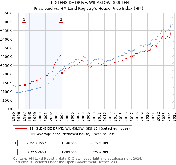 11, GLENSIDE DRIVE, WILMSLOW, SK9 1EH: Price paid vs HM Land Registry's House Price Index