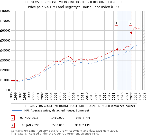 11, GLOVERS CLOSE, MILBORNE PORT, SHERBORNE, DT9 5ER: Price paid vs HM Land Registry's House Price Index