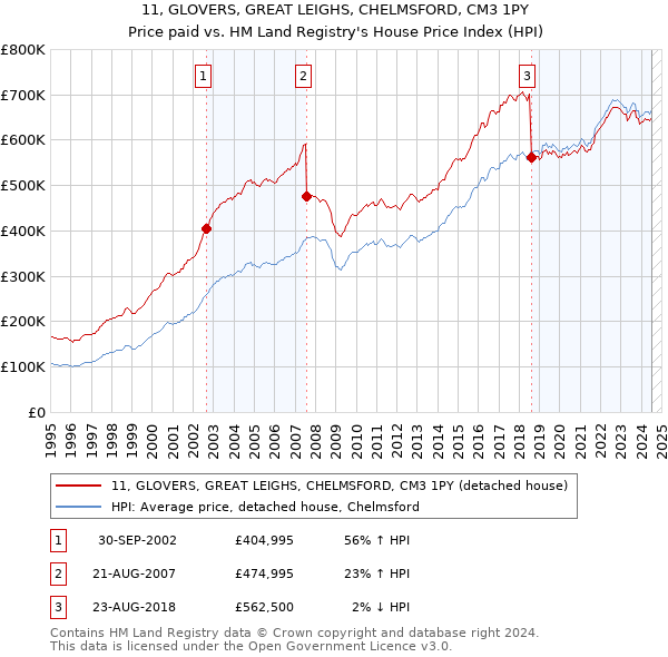 11, GLOVERS, GREAT LEIGHS, CHELMSFORD, CM3 1PY: Price paid vs HM Land Registry's House Price Index