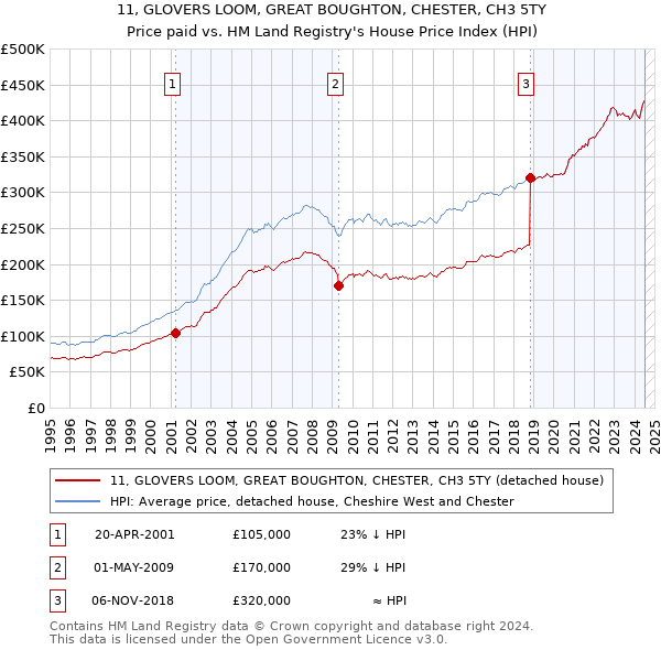 11, GLOVERS LOOM, GREAT BOUGHTON, CHESTER, CH3 5TY: Price paid vs HM Land Registry's House Price Index