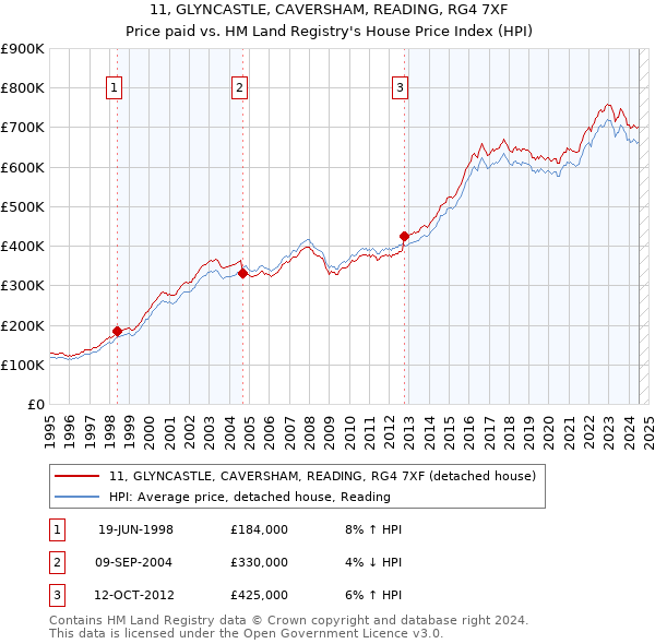 11, GLYNCASTLE, CAVERSHAM, READING, RG4 7XF: Price paid vs HM Land Registry's House Price Index