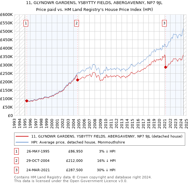 11, GLYNDWR GARDENS, YSBYTTY FIELDS, ABERGAVENNY, NP7 9JL: Price paid vs HM Land Registry's House Price Index