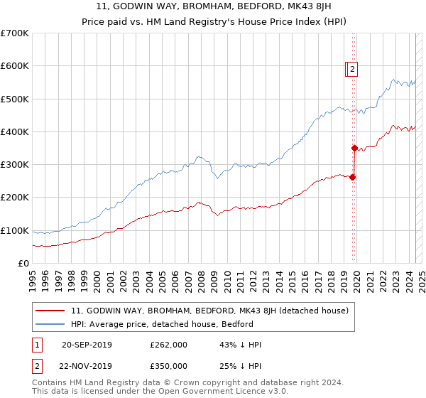 11, GODWIN WAY, BROMHAM, BEDFORD, MK43 8JH: Price paid vs HM Land Registry's House Price Index