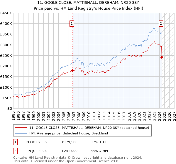 11, GOGLE CLOSE, MATTISHALL, DEREHAM, NR20 3SY: Price paid vs HM Land Registry's House Price Index