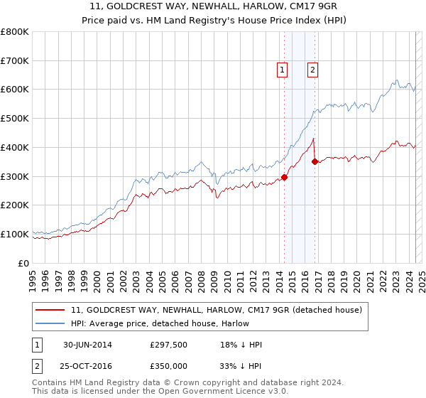 11, GOLDCREST WAY, NEWHALL, HARLOW, CM17 9GR: Price paid vs HM Land Registry's House Price Index