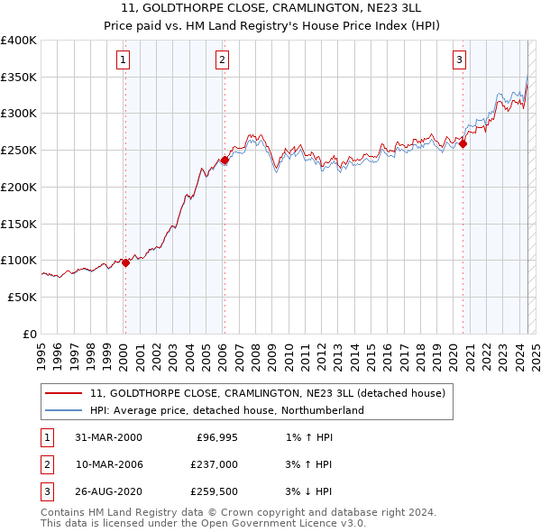 11, GOLDTHORPE CLOSE, CRAMLINGTON, NE23 3LL: Price paid vs HM Land Registry's House Price Index