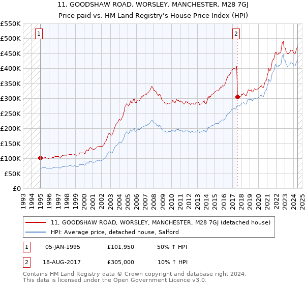 11, GOODSHAW ROAD, WORSLEY, MANCHESTER, M28 7GJ: Price paid vs HM Land Registry's House Price Index