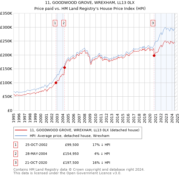 11, GOODWOOD GROVE, WREXHAM, LL13 0LX: Price paid vs HM Land Registry's House Price Index