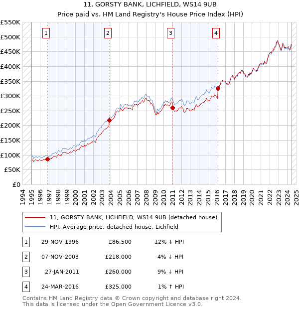 11, GORSTY BANK, LICHFIELD, WS14 9UB: Price paid vs HM Land Registry's House Price Index