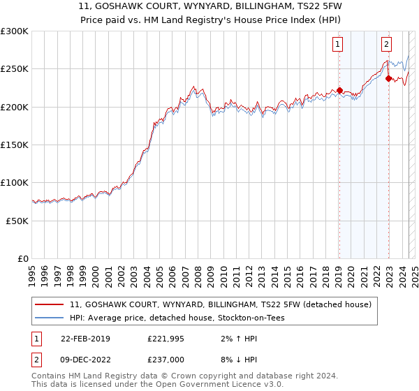 11, GOSHAWK COURT, WYNYARD, BILLINGHAM, TS22 5FW: Price paid vs HM Land Registry's House Price Index