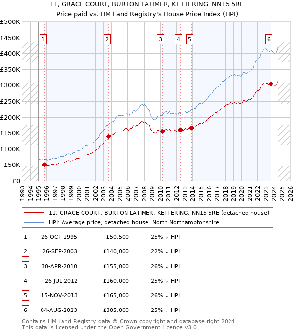 11, GRACE COURT, BURTON LATIMER, KETTERING, NN15 5RE: Price paid vs HM Land Registry's House Price Index