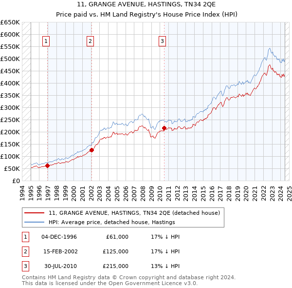 11, GRANGE AVENUE, HASTINGS, TN34 2QE: Price paid vs HM Land Registry's House Price Index