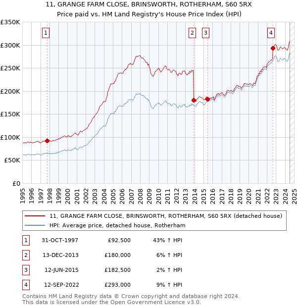 11, GRANGE FARM CLOSE, BRINSWORTH, ROTHERHAM, S60 5RX: Price paid vs HM Land Registry's House Price Index