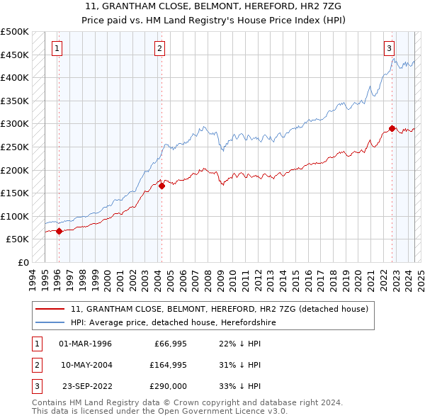 11, GRANTHAM CLOSE, BELMONT, HEREFORD, HR2 7ZG: Price paid vs HM Land Registry's House Price Index