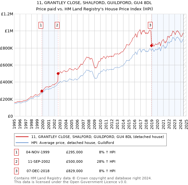 11, GRANTLEY CLOSE, SHALFORD, GUILDFORD, GU4 8DL: Price paid vs HM Land Registry's House Price Index