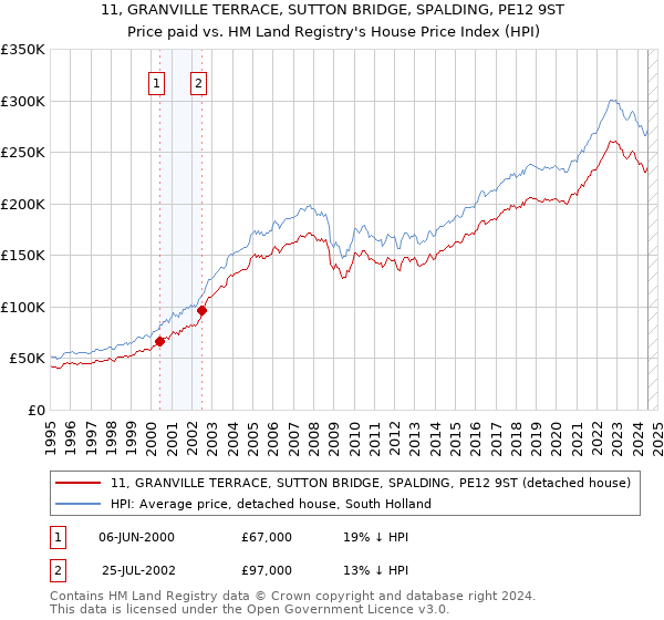 11, GRANVILLE TERRACE, SUTTON BRIDGE, SPALDING, PE12 9ST: Price paid vs HM Land Registry's House Price Index