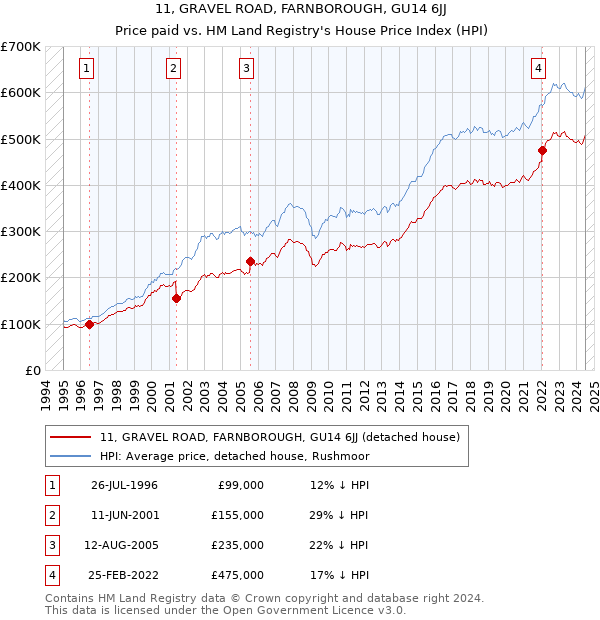 11, GRAVEL ROAD, FARNBOROUGH, GU14 6JJ: Price paid vs HM Land Registry's House Price Index