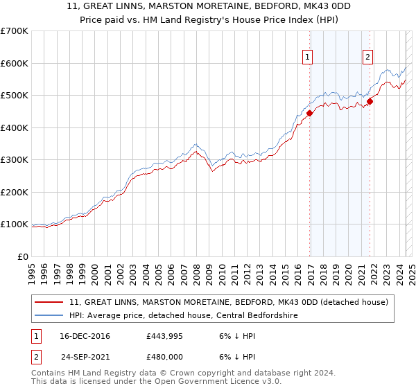 11, GREAT LINNS, MARSTON MORETAINE, BEDFORD, MK43 0DD: Price paid vs HM Land Registry's House Price Index