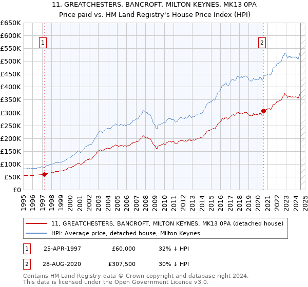 11, GREATCHESTERS, BANCROFT, MILTON KEYNES, MK13 0PA: Price paid vs HM Land Registry's House Price Index