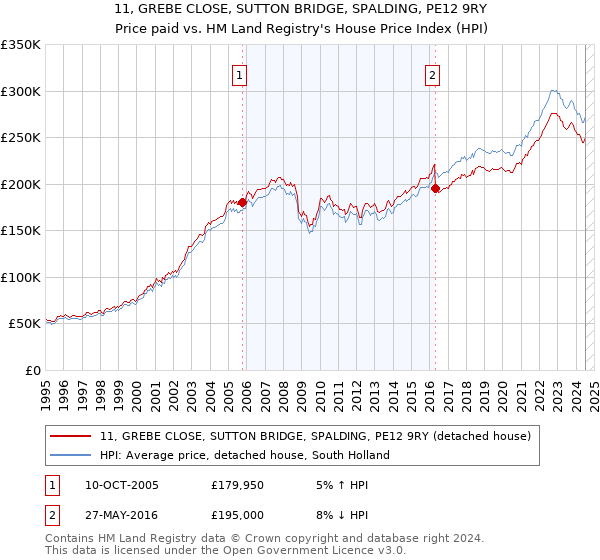 11, GREBE CLOSE, SUTTON BRIDGE, SPALDING, PE12 9RY: Price paid vs HM Land Registry's House Price Index