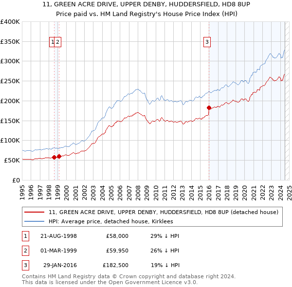 11, GREEN ACRE DRIVE, UPPER DENBY, HUDDERSFIELD, HD8 8UP: Price paid vs HM Land Registry's House Price Index