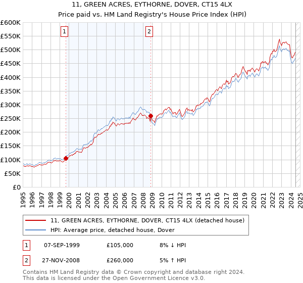 11, GREEN ACRES, EYTHORNE, DOVER, CT15 4LX: Price paid vs HM Land Registry's House Price Index