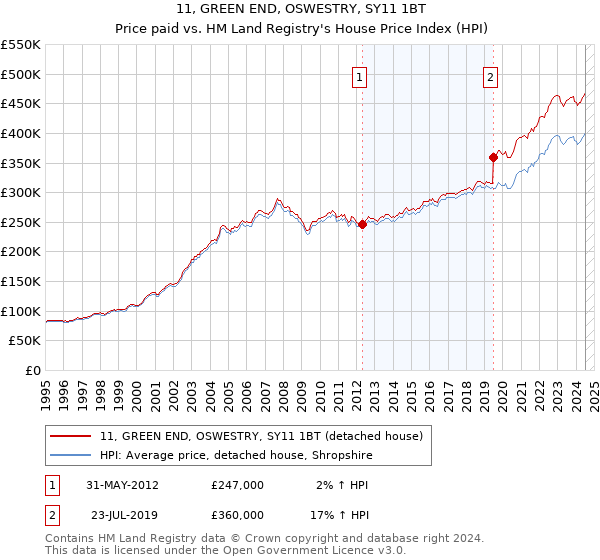 11, GREEN END, OSWESTRY, SY11 1BT: Price paid vs HM Land Registry's House Price Index