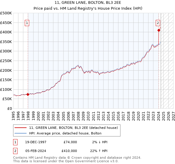 11, GREEN LANE, BOLTON, BL3 2EE: Price paid vs HM Land Registry's House Price Index