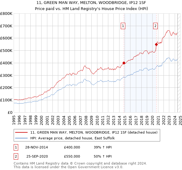 11, GREEN MAN WAY, MELTON, WOODBRIDGE, IP12 1SF: Price paid vs HM Land Registry's House Price Index