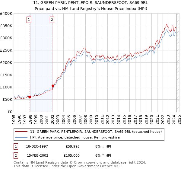 11, GREEN PARK, PENTLEPOIR, SAUNDERSFOOT, SA69 9BL: Price paid vs HM Land Registry's House Price Index